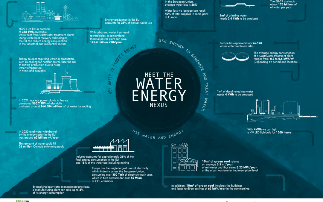 Meet the Water-Energy Nexus