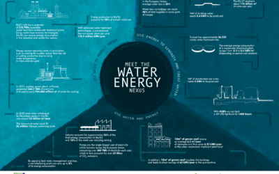 Meet the Water-Energy Nexus