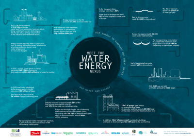 Meet the Water-Energy Nexus